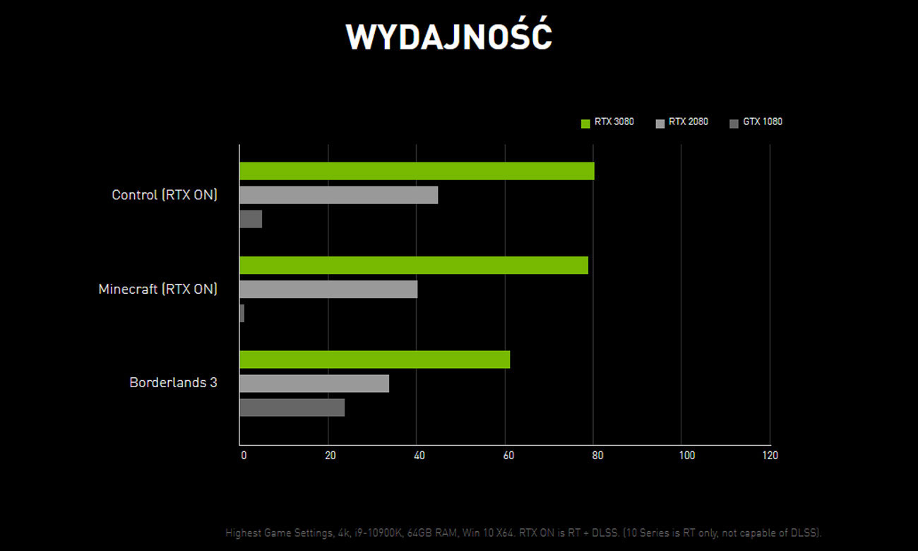 Niesamowita wydajność dzięki architekturze NVIDIA Ampere