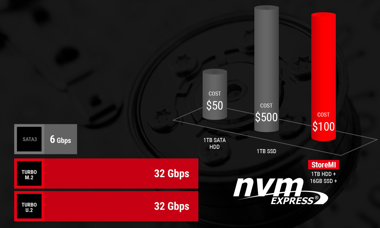 MSI X470 GAMING M7 AC Technologia AMD StoreMI, Interfejs M.2 PCI Express Gen3 x4