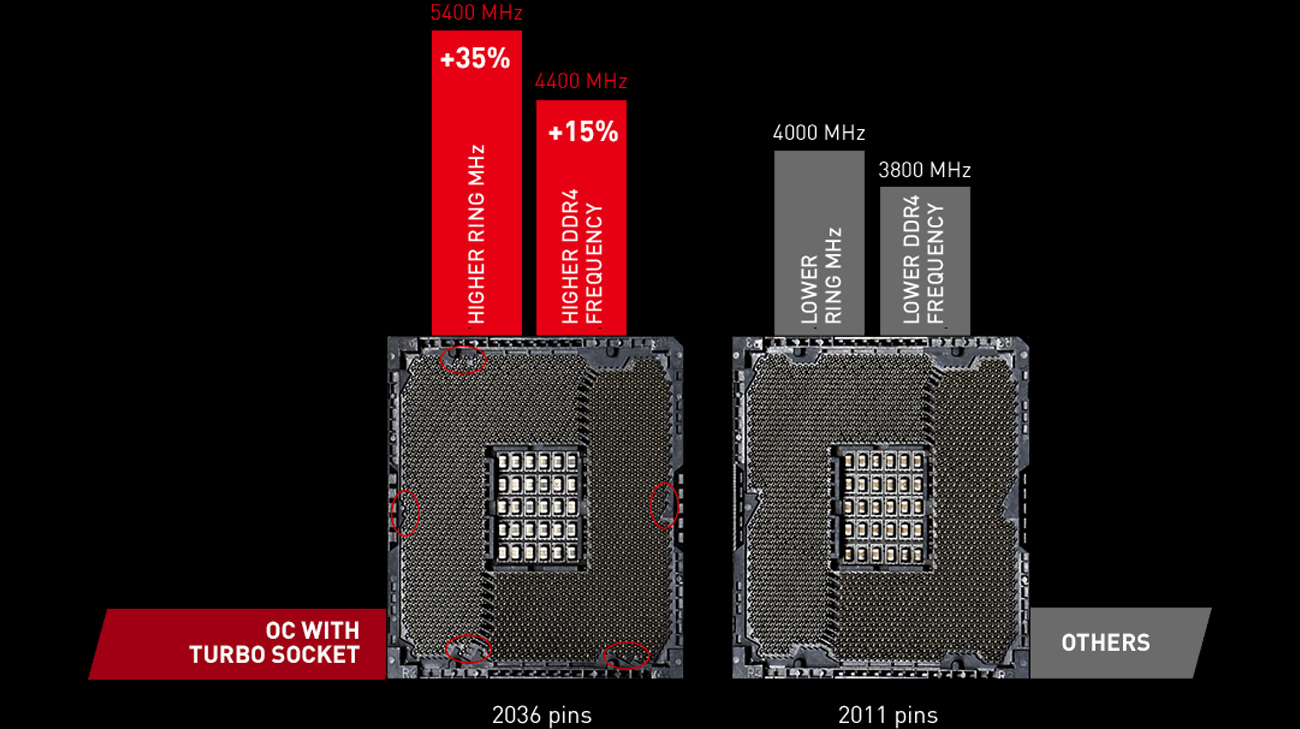 MSI X99A GODLIKE GAMING CARBON turbo socket
