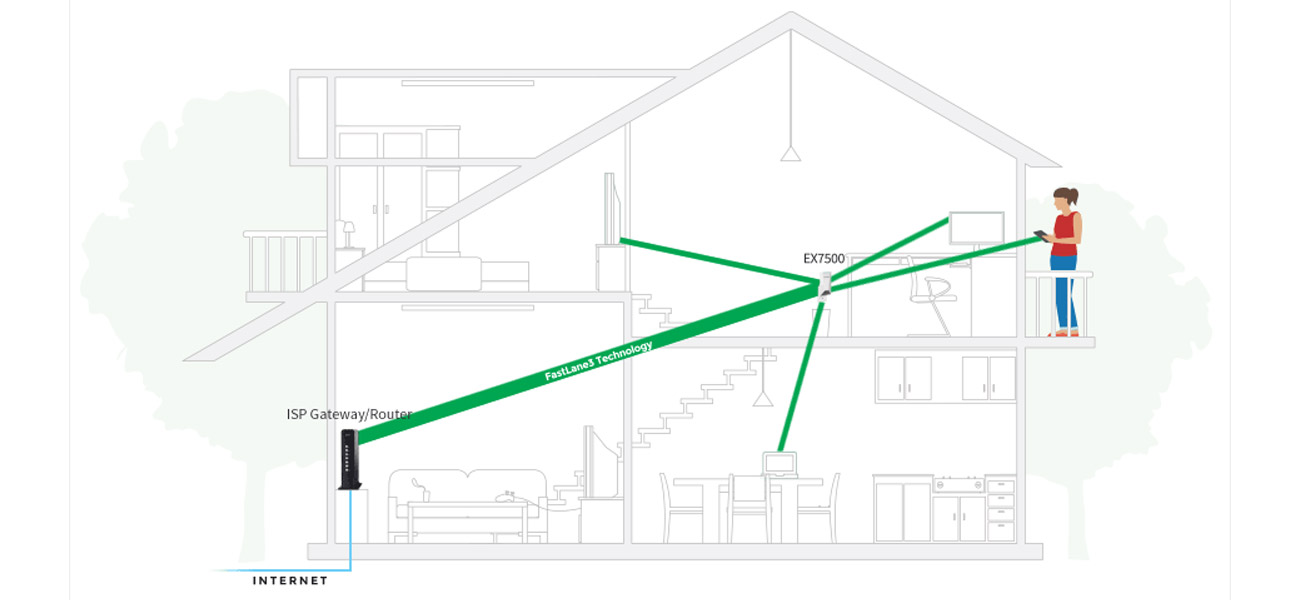 Netgear Nighthawk Wyższa prędkość i zasięg bez zakłóceń