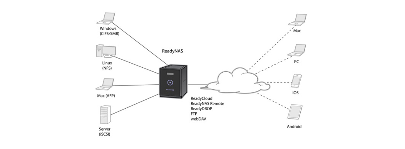 Netgear ReadyNAS 424 (4xHDD, 2x1.5-2.2GHz,2GB,2xUSB,2xLAN