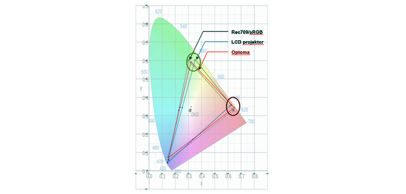Optoma H183X DLP nowe koło kolorów srgb rec709
