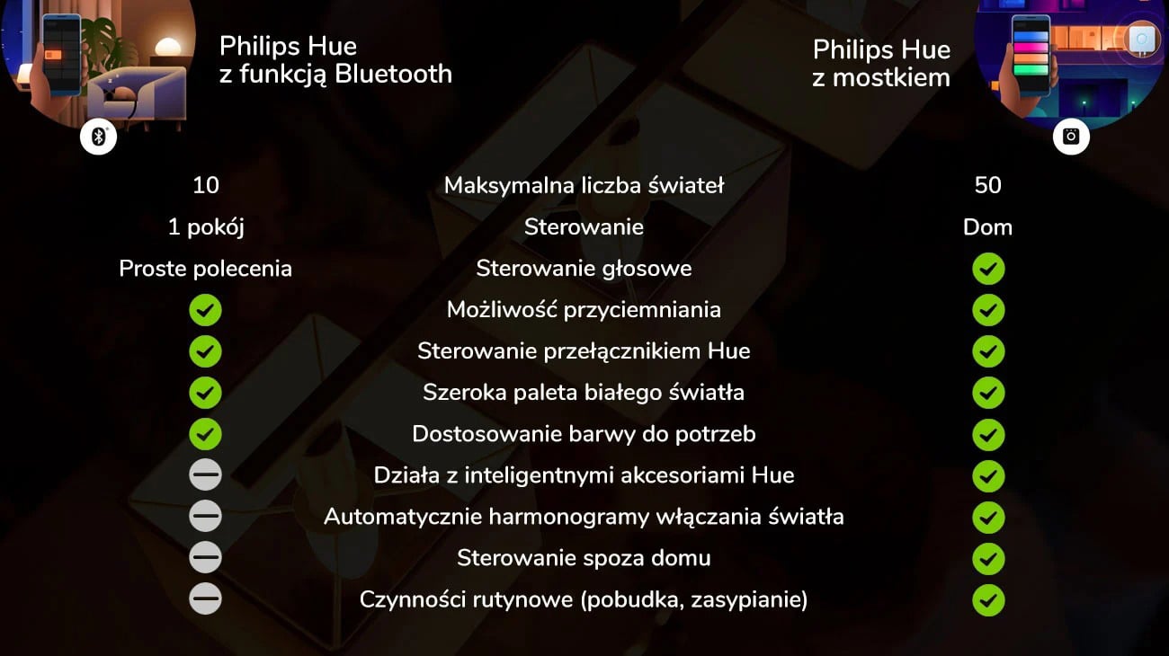 Odblokuj pełne możliwości inteligentnego oświetlenia