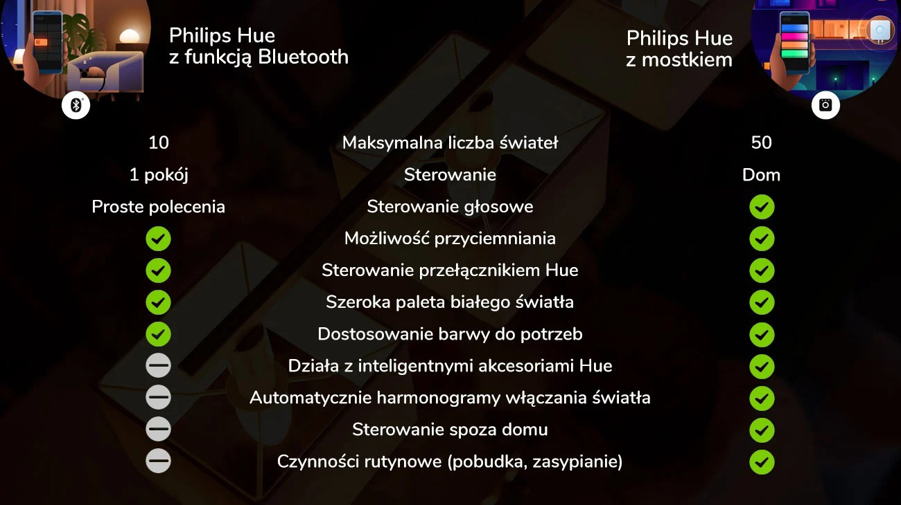 Odblokuj pełne możliwości inteligentnego oświetlenia