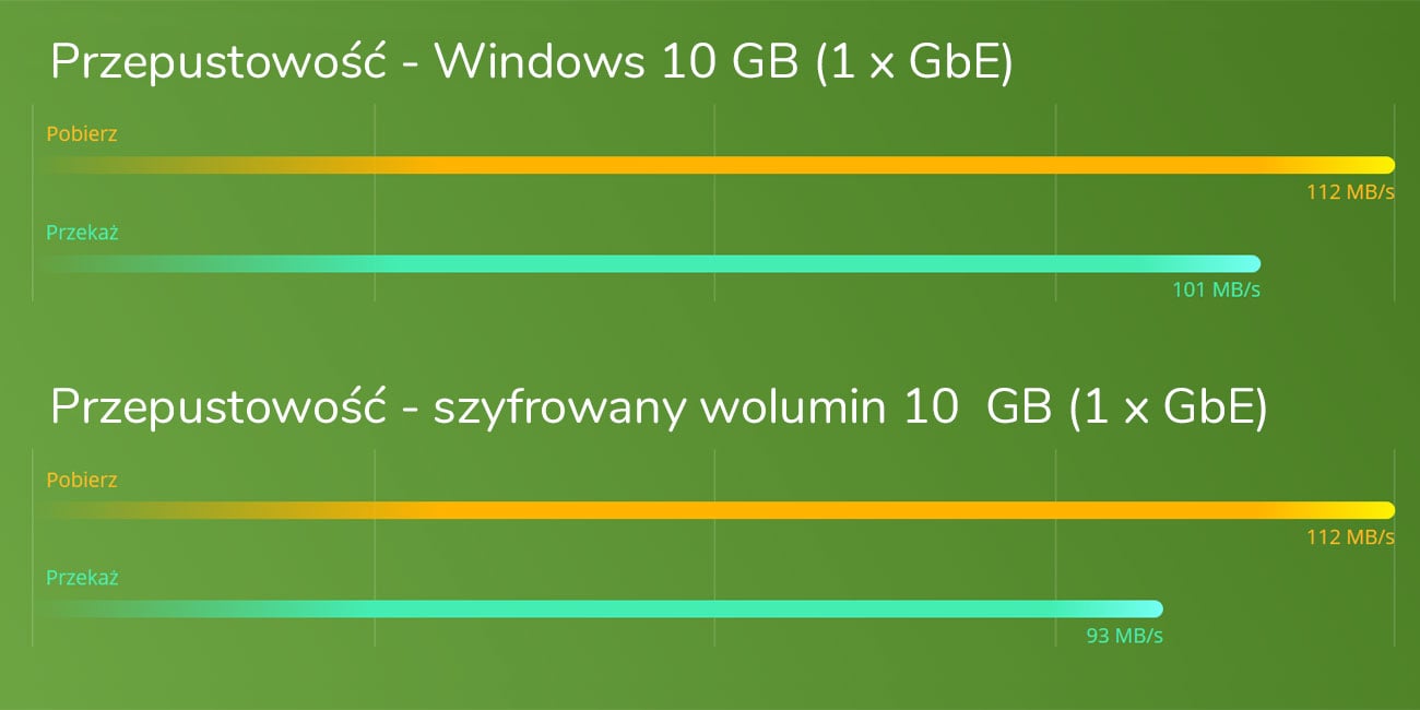 QNAP TS-228A Wydajność na wysokim poziomie