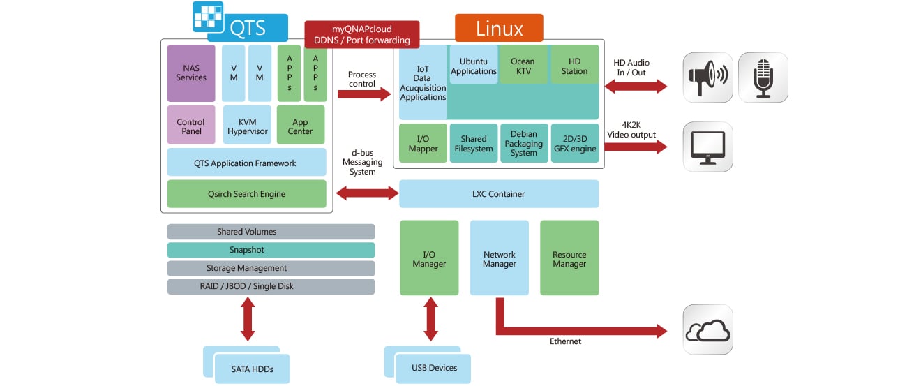 Dwusystemowy serwer QTS i Linux