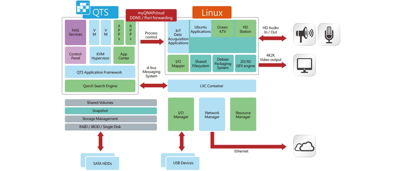 QNAP TS-653B QTS Linux