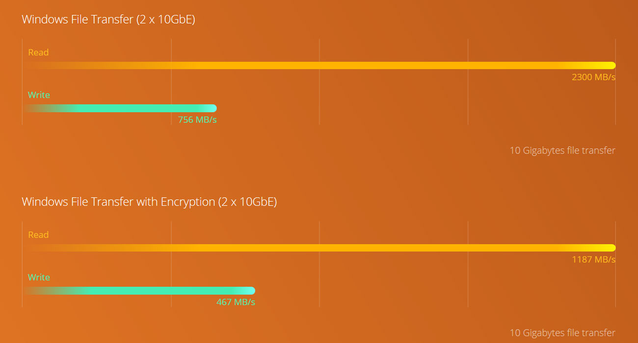 QNAP TS-832X-2G Czterordzeniowy procesor i dwa porty 10GbE SFP+
