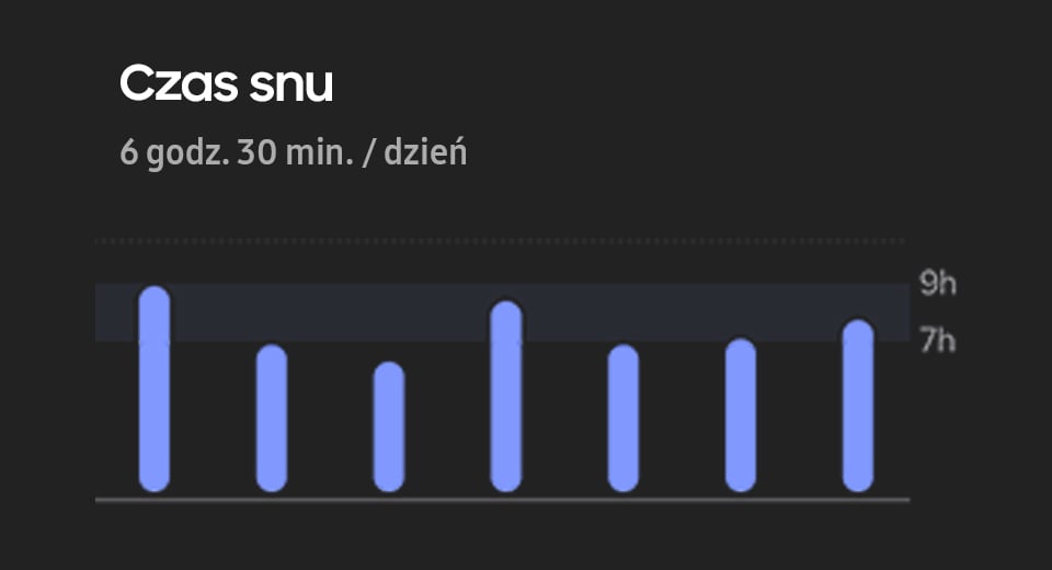 2) Interfejs użytkownika czasu snu. Tekst 6 godzin 30 minut dziennie. Wykres pokazuje czas snu każdego dnia w ciągu tygodnia. 2) Interfejs użytkownika czasu snu. Tekst 6 godzin 30 minut dziennie. Wykres pokazuje czas snu każdego dnia w ciągu tygodnia.