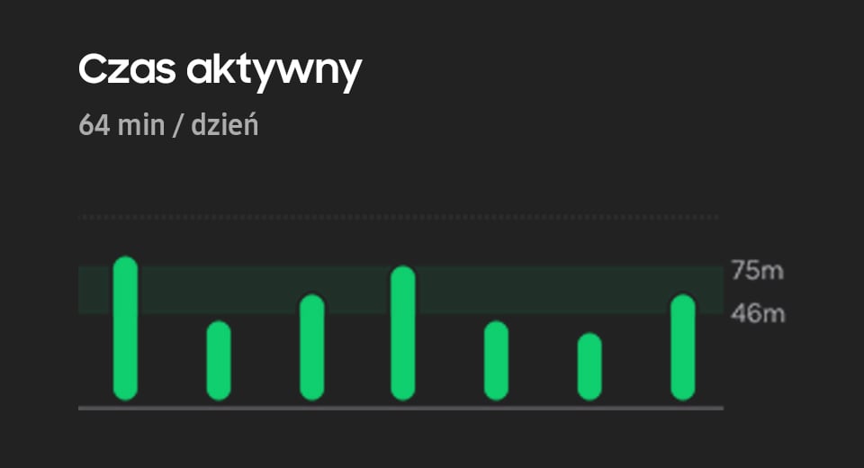 Interfejs użytkownika czasu aktywności. Tekst 64 minuty dziennie. Wykres pokazuje czas aktywności każdego dnia w ciągu tygodnia. Interfejs użytkownika czasu aktywności. Tekst 64 minuty dziennie. Wykres pokazuje czas aktywności każdego dnia w ciągu tygodnia.