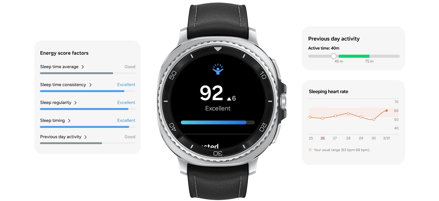 Galaxy Watch8 Classic z Wynikiem energii na ekranie. Wynik energii wynosi 92, o 6 punktów wyższy od wczorajszego. Poniżej znajduje się pasek postępu i poziom Wyniku energii - Wspaniały. Widać trzy GUI Wyniku energii. Jeden to czynniki Wyniku energii każdy z poziomem. Średni czas snu jest dobry, spójność czasu snu jest doskonała, regularność snu jest doskonała, czas snu jest doskonały, aktywność poprzedniego dnia jest dobra. Drugi GUI to aktywność poprzedniego dnia, pokazująca czas aktywności 40 minut i powiązany wykres. Trzeci GUI to tętno podczas snu z powiązanym wykresem. Galaxy Watch8 Classic z Wynikiem energii na ekranie. Wynik energii wynosi 92, o 6 punktów wyższy od wczorajszego. Poniżej znajduje się pasek postępu i poziom Wyniku energii - Wspaniały. Widać trzy GUI Wyniku energii. Jeden to czynniki Wyniku energii każdy z poziomem. Średni czas snu jest dobry, spójność czasu snu jest doskonała, regularność snu jest doskonała, czas snu jest doskonały, aktywność poprzedniego dnia jest dobra. Drugi GUI to aktywność poprzedniego dnia, pokazująca czas aktywności 40 minut i powiązany wykres. Trzeci GUI to tętno podczas snu z powiązanym wykresem.