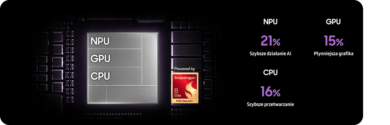 Procesor Snapdragon 8 Elite: NPU szybsze o 21%, GPU o 15%, CPU o 16%.