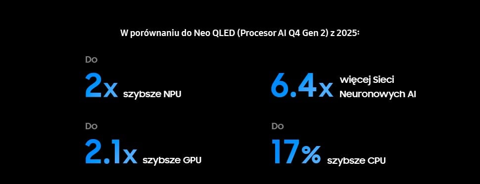 2025 samsung vision ai nq4 gen3 processor 3 pc Procesor AI NQ4 Gen3 w telewizorze Samsung Neo QLED 4K QN92FA (2025). Telewizor dostępny w sklepach X-Kom.
