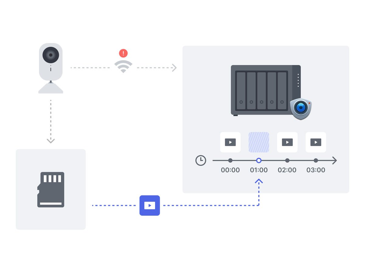 Synology CC400W prywatność