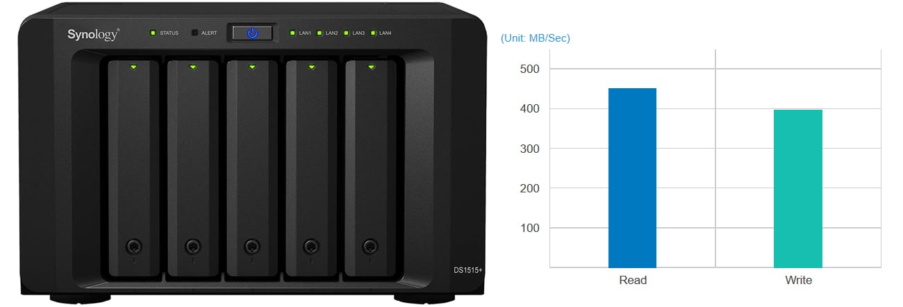 Synology DS1515+ wydajność