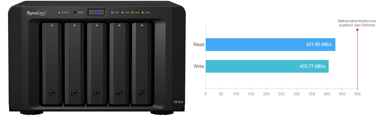 Synology DS1515 wydajny procesor