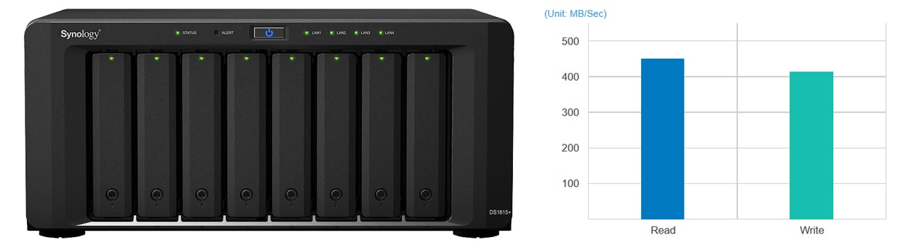 Synology DS1815+ wydajność