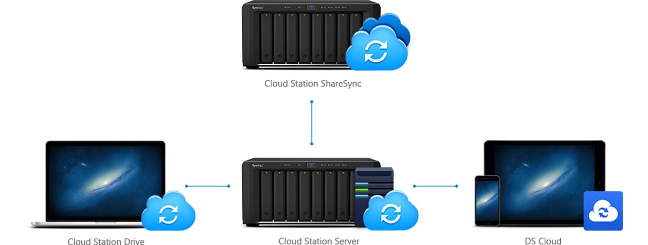 Synology DS1815+ prywatna chmura