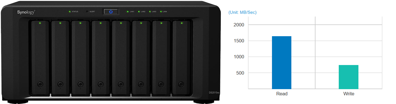 Synology DS2015xs wydajność