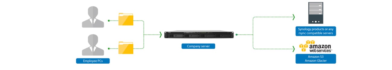 Synology RS815RP+ RACK