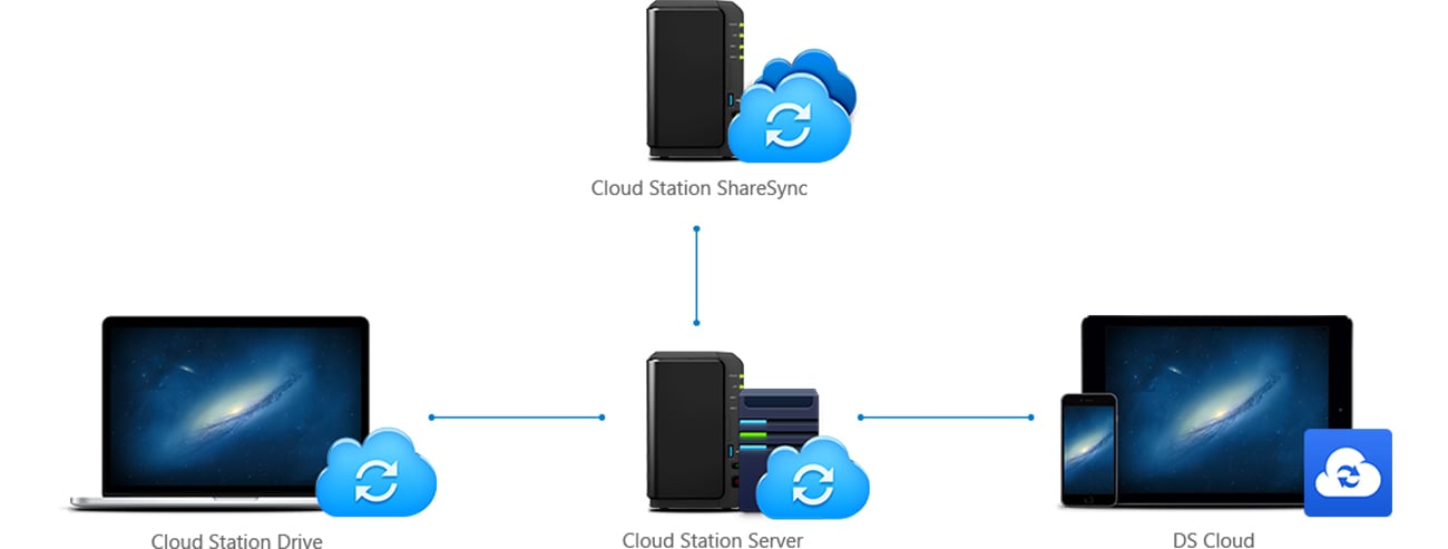 Synology DS216+II cloud station