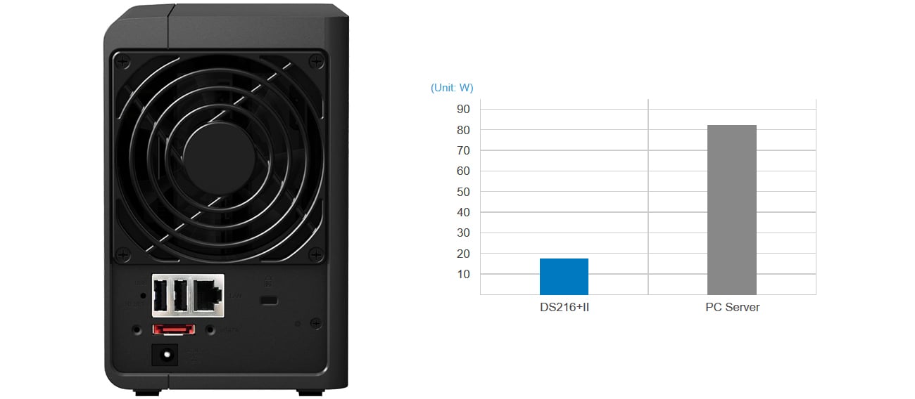 Synology DS216+II ekologia