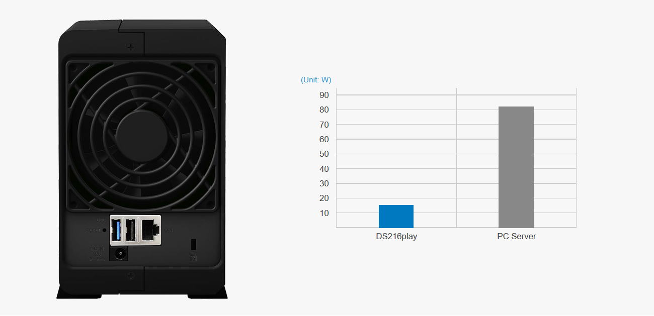 Synology DS216play ekologia