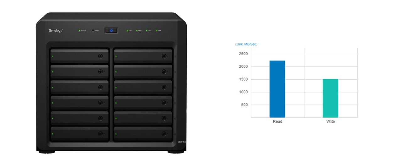 Synology DS3615xs wydajność