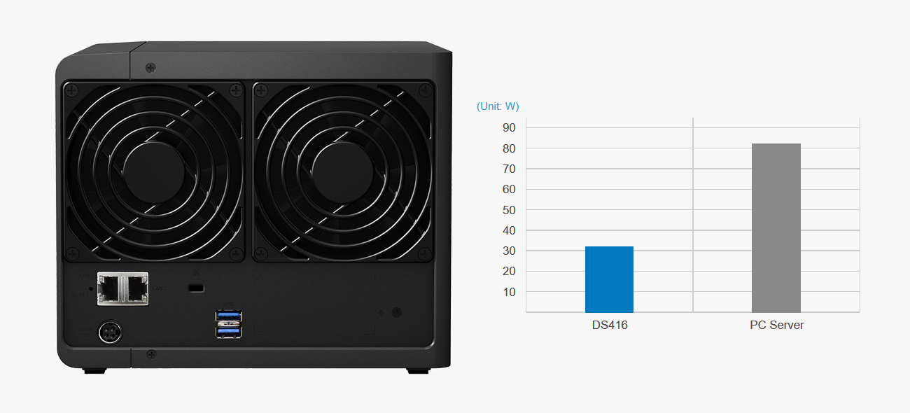 Synology DS416 ekologia