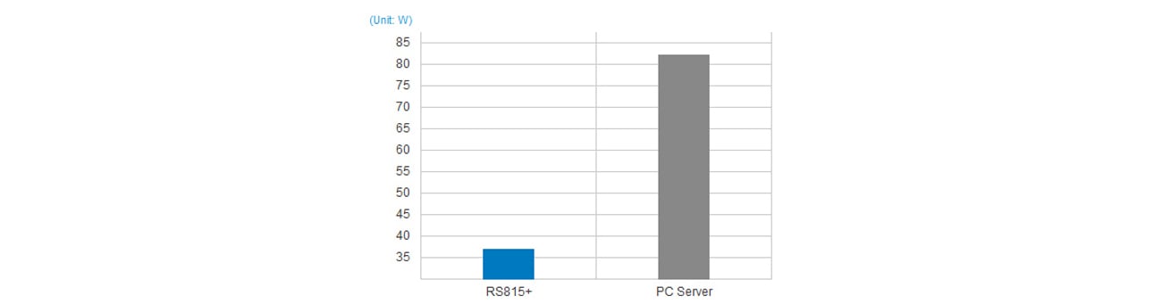 Synology RS815+ RACK