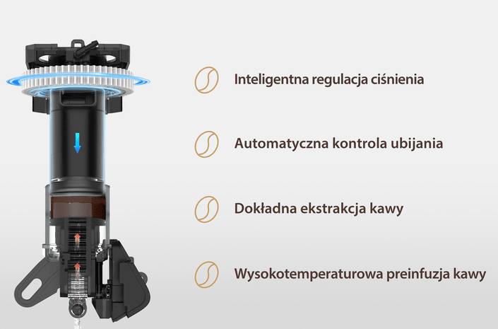 Jednostka zaparzająca Smart Brew z opisami: inteligentna regulacja ciśnienia, automatyczna kontrola ubijania, dokładna ekstrakcja kawy, wysokotemperaturowa preinfuzja kawy