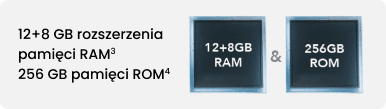 Grafika z informacją o pamięci 12+8 GB RAM (Random-access memory) oraz 256 GB ROM (Read-only memory).