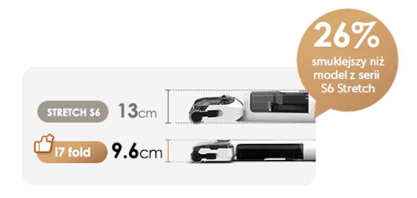 Porównanie wysokości — i7 Fold 9,6 cm vs S6 Stretch 13 cm, o 26% smuklejszy