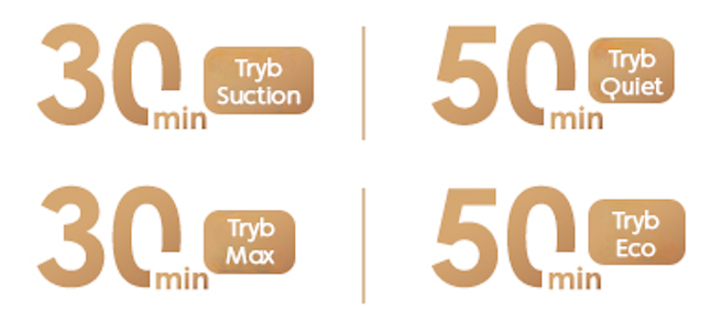 Czas pracy w trybach — Suction 30 min, Quiet 50 min, Max 30 min, Eco 50 min