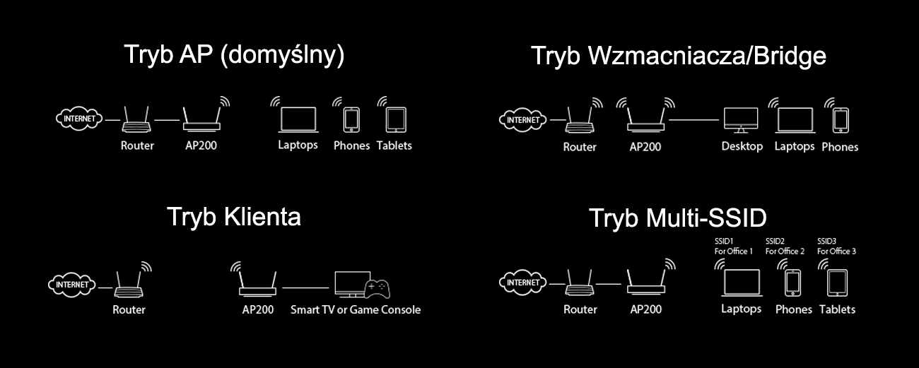 TP-Link AP200 Cztery tryby pracy
