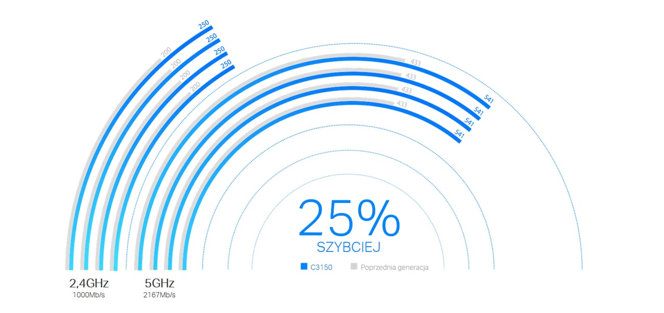 TP-Link Archer C3150 prędkość wifi