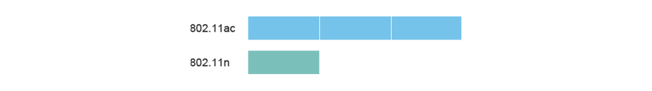 TP-Link Archer D5 standard 802.11ac