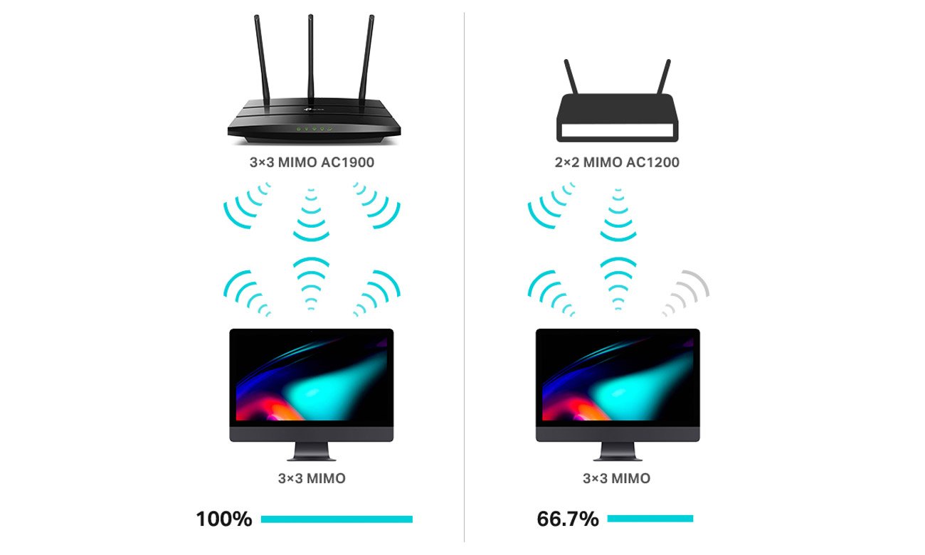 Maksymalna wydajność Wi-Fi dzięki trzem strumieniom danych
