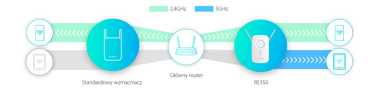 TP-Link RE350 przełączanie pasma
