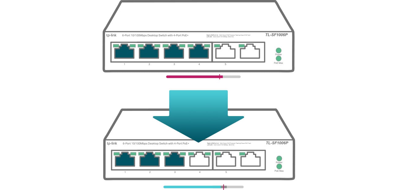 TP-Link TL-SF1006P zarządzanie energią
