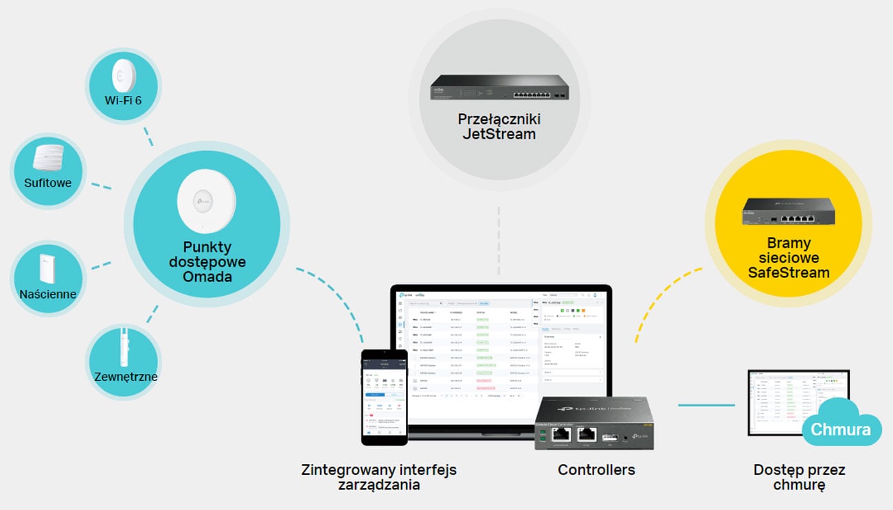 Switch TP-Link TL-SL2428P - Zarządzanie przy użyciu platformy Omada