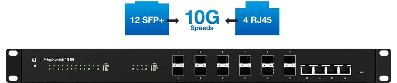 Ubiquiti EDGEswitch 16XG Przepustowość