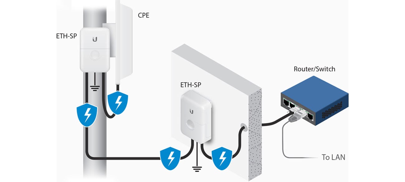 Ubiquiti ETH-SP-G2 NETPROTECTOR