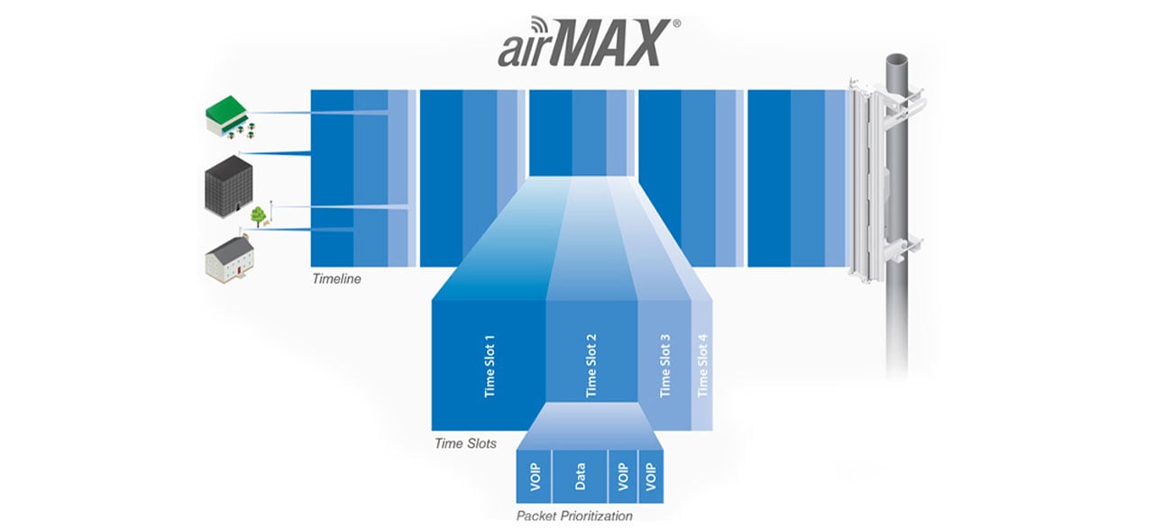 Ubiquiti airMAX PowerBeam M5 22dBi 5GHz PoE TDMA-Protokoll