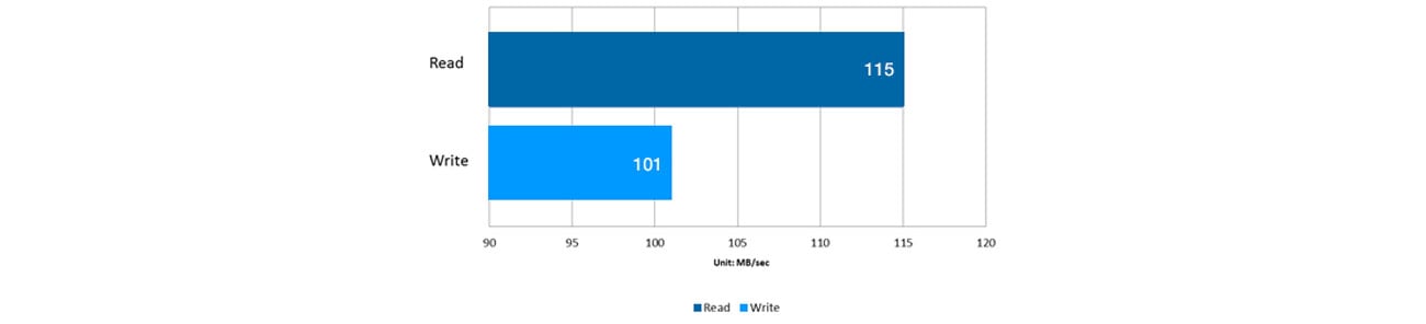 WD My Cloud DL2100 4TB wydajność dwurdzeniowy procesor intel atom 1gb DDR3
