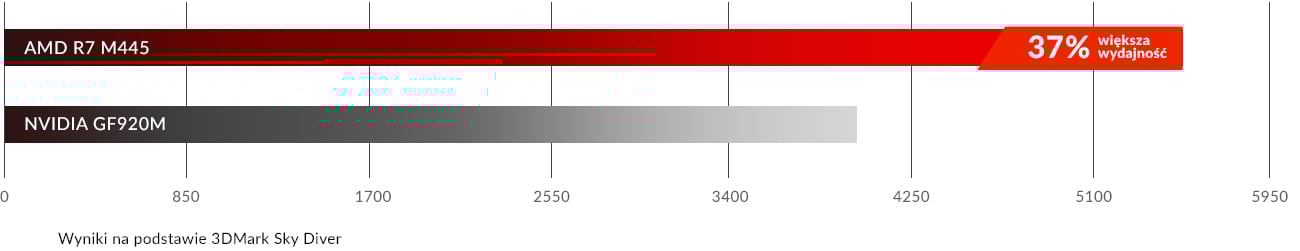 AMD Radeon R7 w Inspiron 5567
