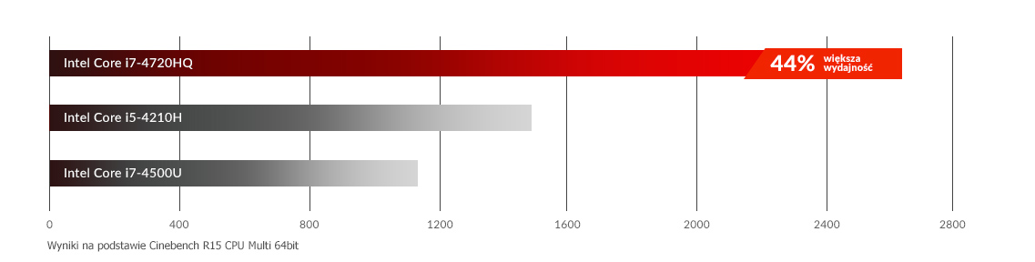 Intel Core i7-4720HQ