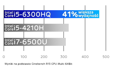 Lenovo Y700 procesor intel core i5 szóstej generacji